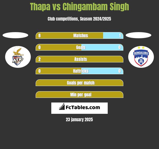 Thapa vs Chingambam Singh h2h player stats