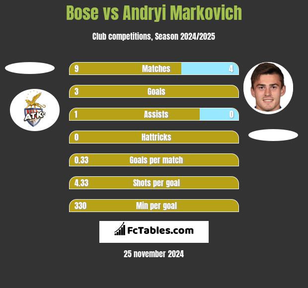 Bose vs Andryi Markovich h2h player stats