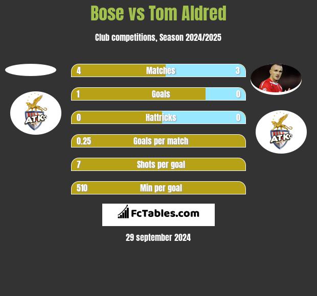 Bose vs Tom Aldred h2h player stats