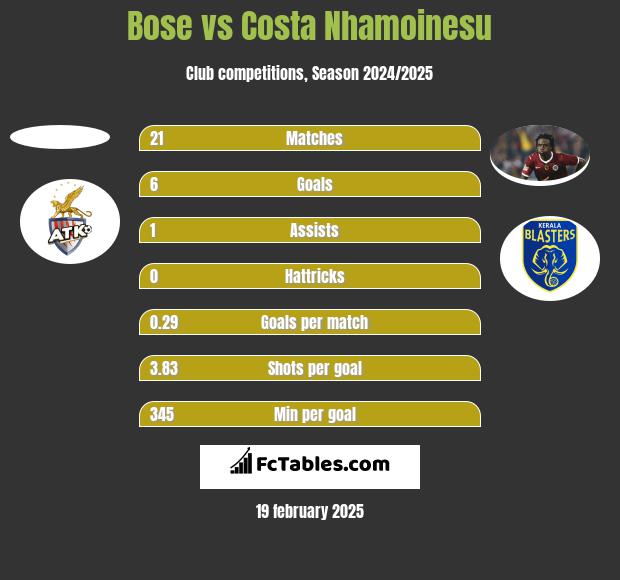 Bose vs Costa Nhamoinesu h2h player stats