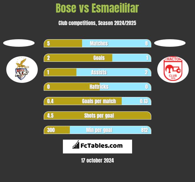 Bose vs Esmaeilifar h2h player stats