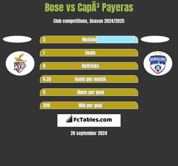 Bose vs CapÃ³ Payeras h2h player stats