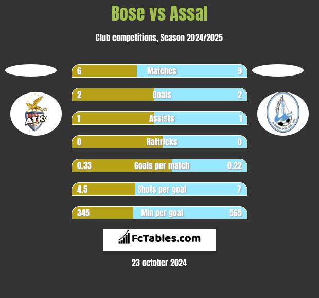 Bose vs Assal h2h player stats