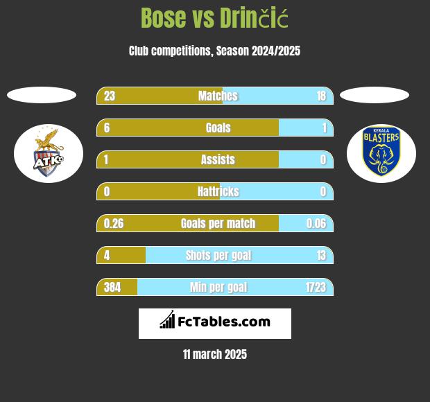 Bose vs Drinčić h2h player stats