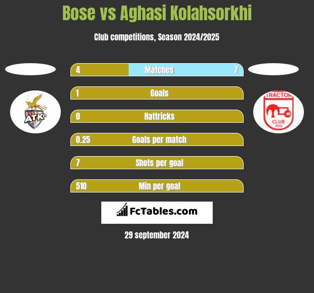 Bose vs Aghasi Kolahsorkhi h2h player stats