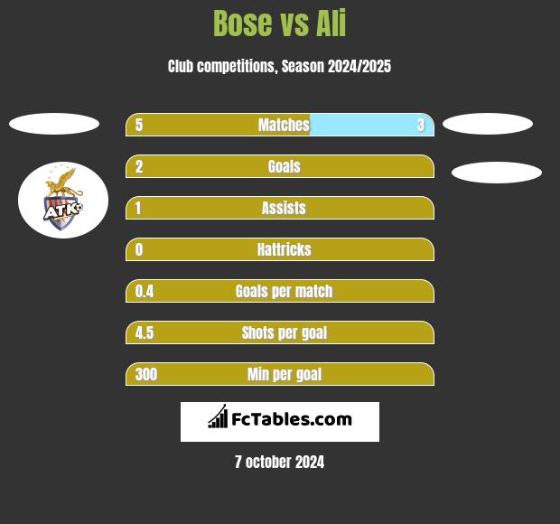 Bose vs Ali h2h player stats