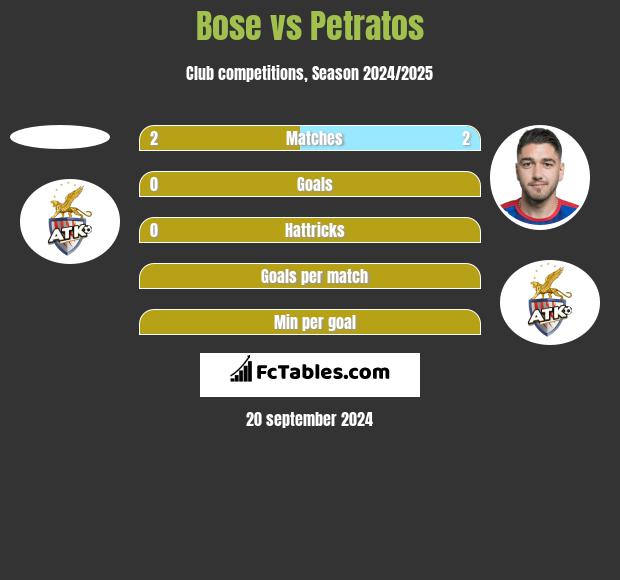 Bose vs Petratos h2h player stats