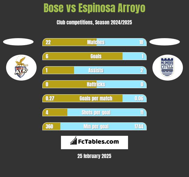 Bose vs Espinosa Arroyo h2h player stats