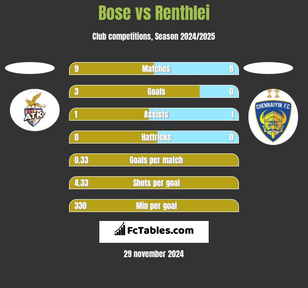 Bose vs Renthlei h2h player stats