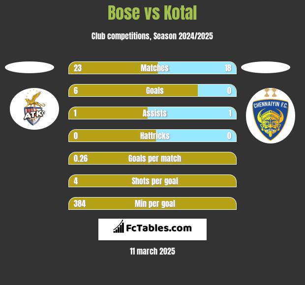 Bose vs Kotal h2h player stats