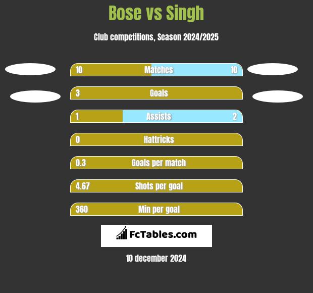 Bose vs Singh h2h player stats