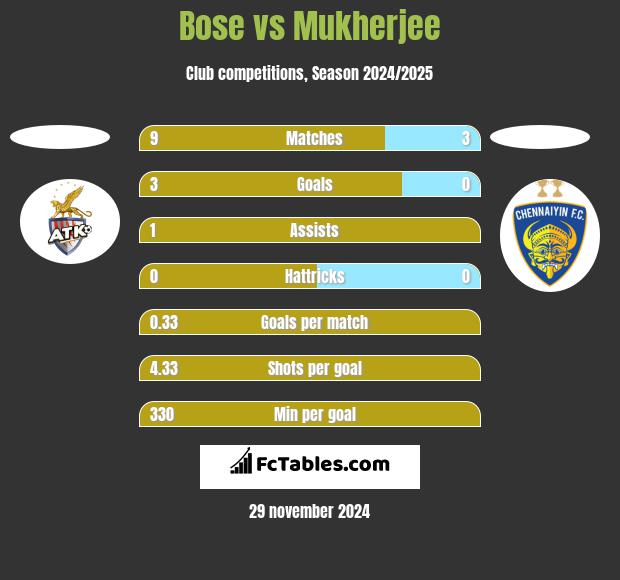 Bose vs Mukherjee h2h player stats