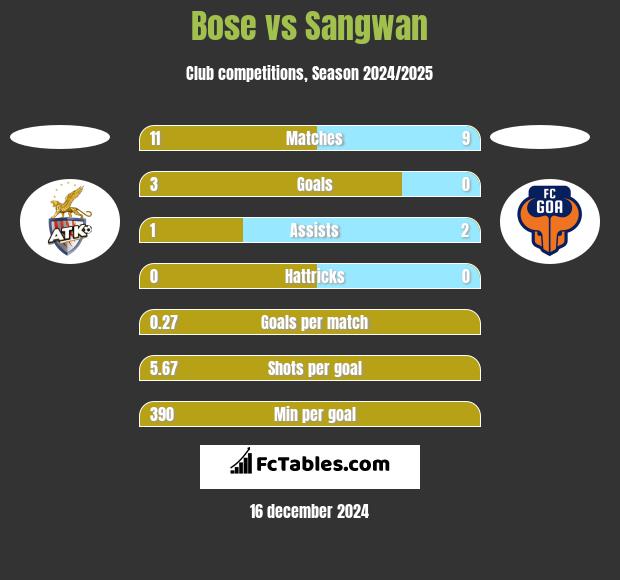 Bose vs Sangwan h2h player stats