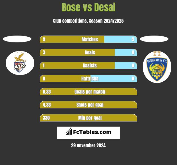 Bose vs Desai h2h player stats