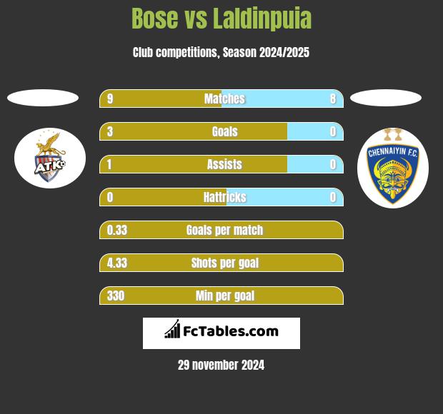 Bose vs Laldinpuia h2h player stats