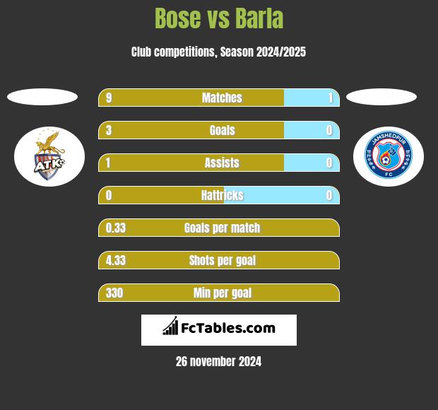 Bose vs Barla h2h player stats