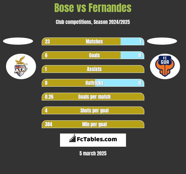 Bose vs Fernandes h2h player stats