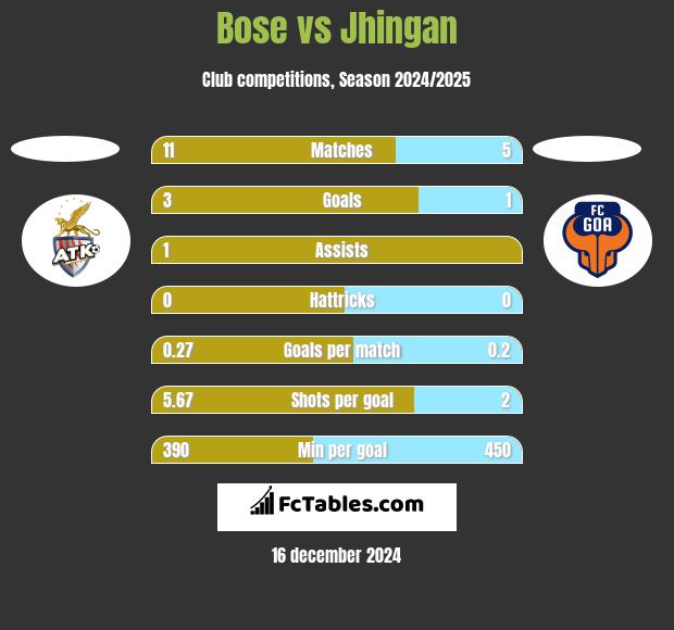 Bose vs Jhingan h2h player stats