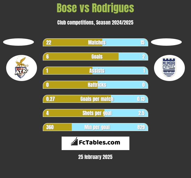 Bose vs Rodrigues h2h player stats