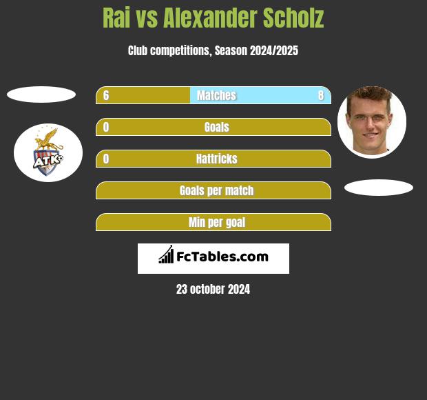 Rai vs Alexander Scholz h2h player stats