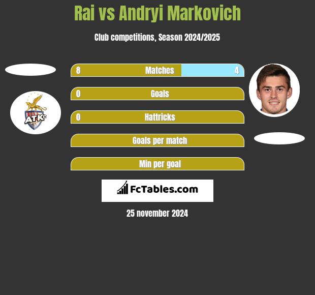 Rai vs Andryi Markovich h2h player stats