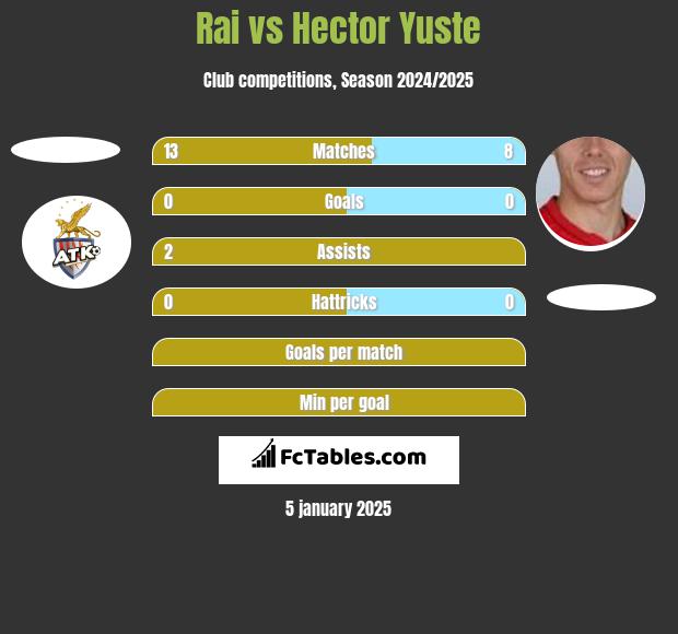 Rai vs Hector Yuste h2h player stats