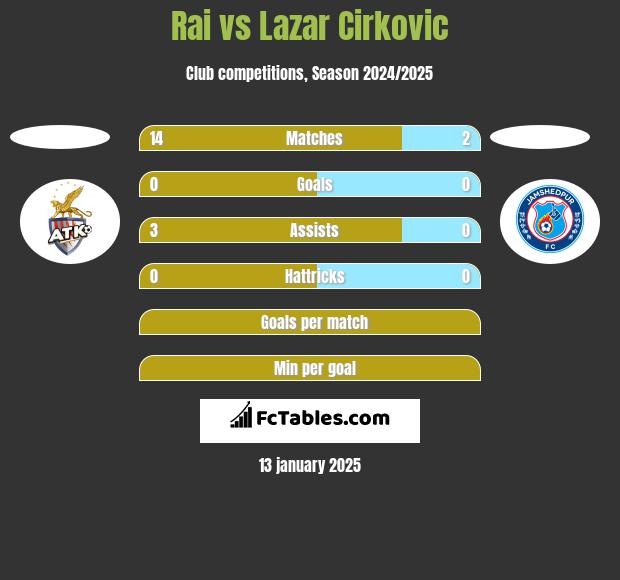 Rai vs Lazar Cirković h2h player stats