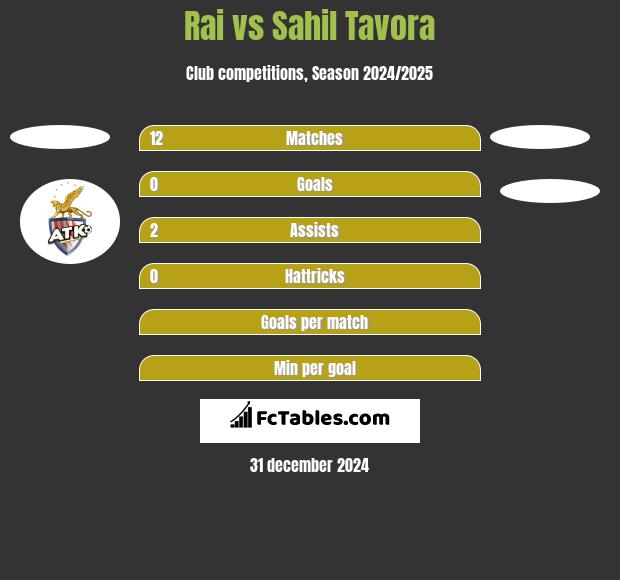 Rai vs Sahil Tavora h2h player stats