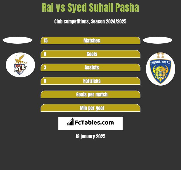 Rai vs Syed Suhail Pasha h2h player stats