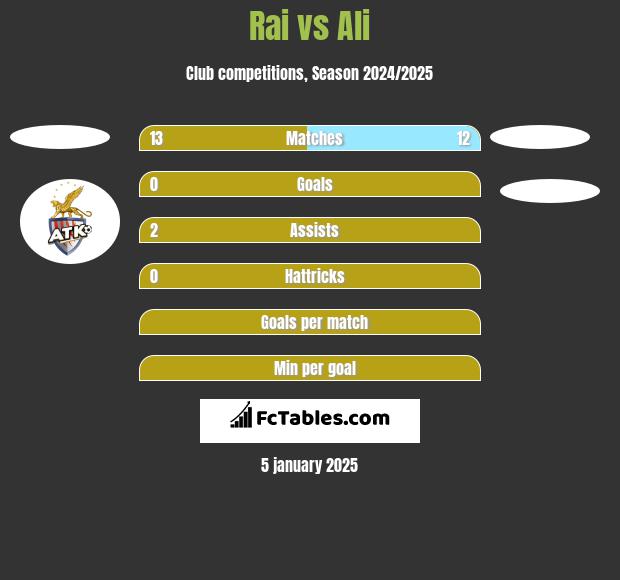 Rai vs Ali h2h player stats