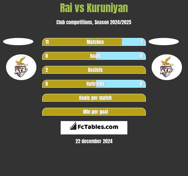 Rai vs Kuruniyan h2h player stats