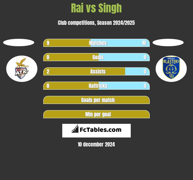 Rai vs Singh h2h player stats