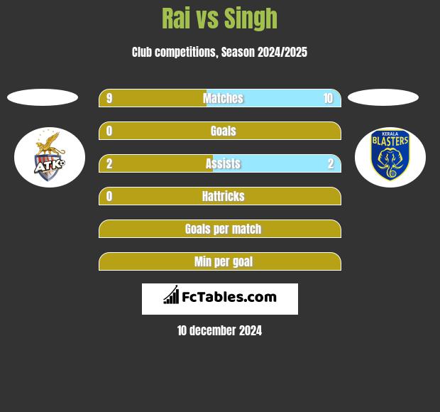 Rai vs Singh h2h player stats