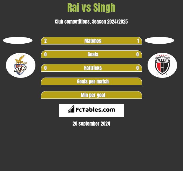 Rai vs Singh h2h player stats