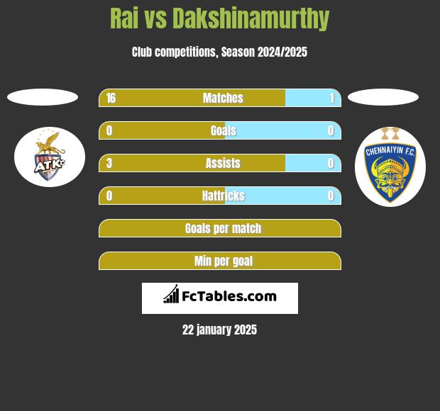 Rai vs Dakshinamurthy h2h player stats