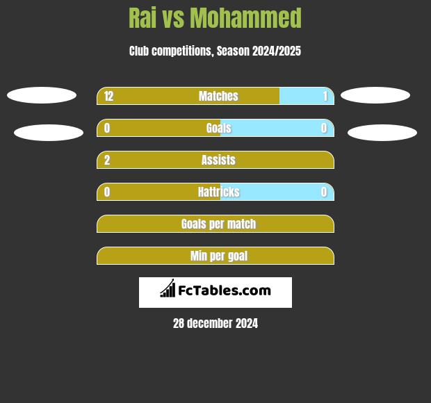 Rai vs Mohammed h2h player stats