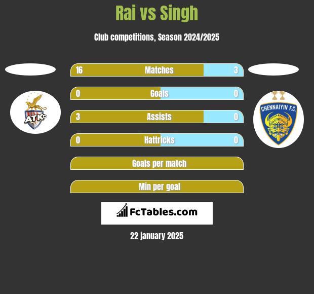 Rai vs Singh h2h player stats