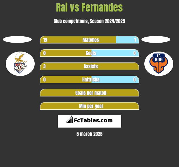 Rai vs Fernandes h2h player stats