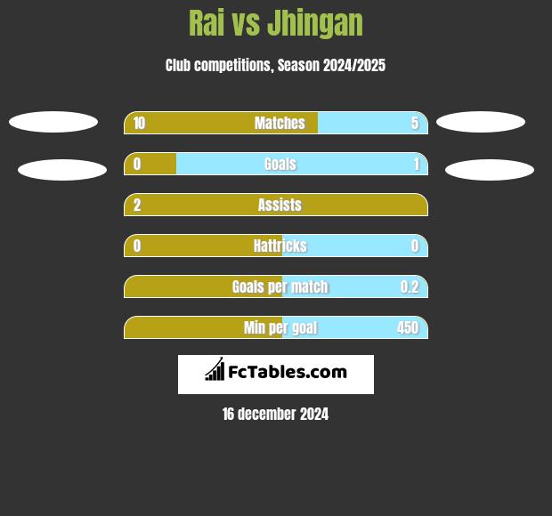 Rai vs Jhingan h2h player stats