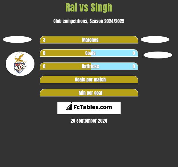 Rai vs Singh h2h player stats