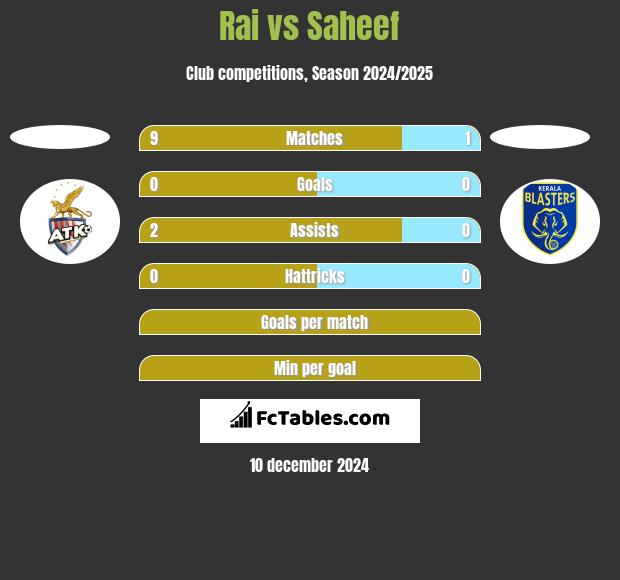 Rai vs Saheef h2h player stats