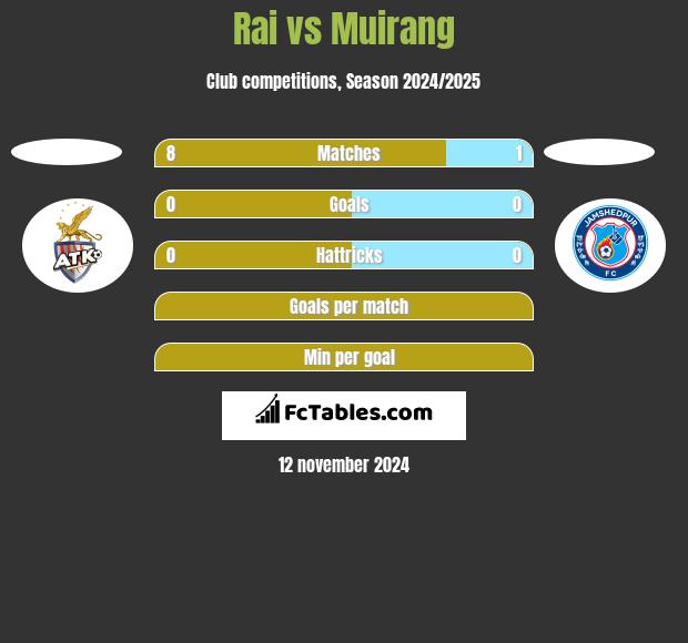 Rai vs Muirang h2h player stats