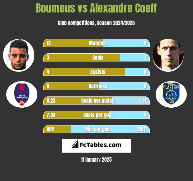 Boumous vs Alexandre Coeff h2h player stats