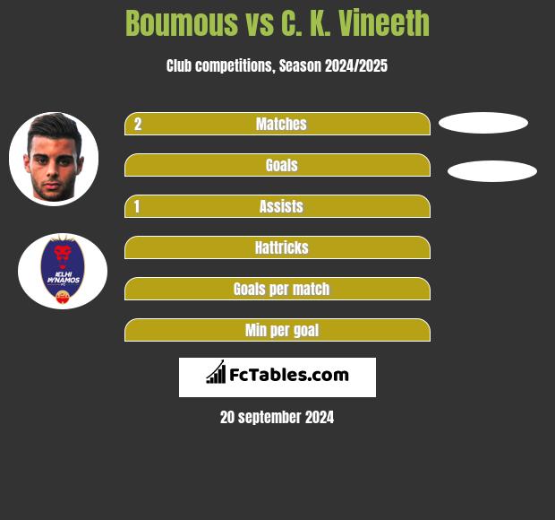 Boumous vs C. K. Vineeth h2h player stats