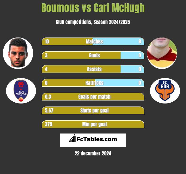 Boumous vs Carl McHugh h2h player stats