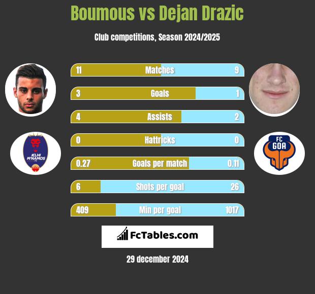 Boumous vs Dejan Drazic h2h player stats