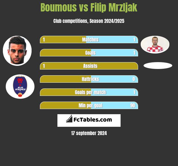 Boumous vs Filip Mrzljak h2h player stats