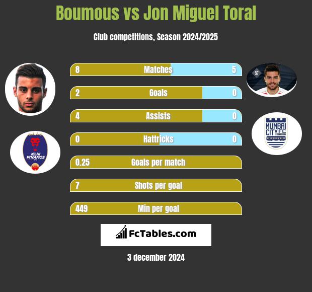 Boumous vs Jon Miguel Toral h2h player stats