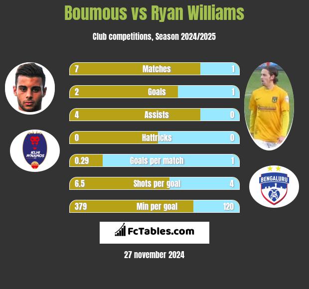 Boumous vs Ryan Williams h2h player stats