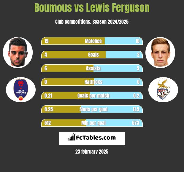 Boumous vs Lewis Ferguson h2h player stats